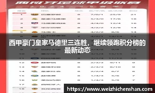 西甲豪门皇家马德里三连胜，继续领跑积分榜的最新动态